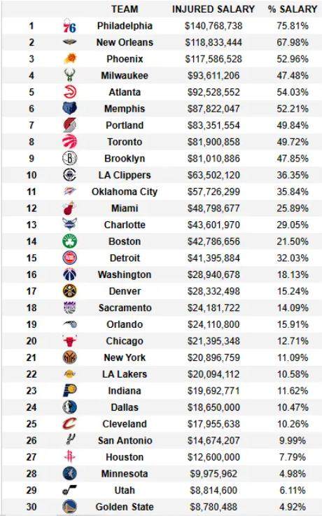 开云app是干嘛的-各球队伤病薪资排名 76人鹈鹕前二 勇士倒数第一